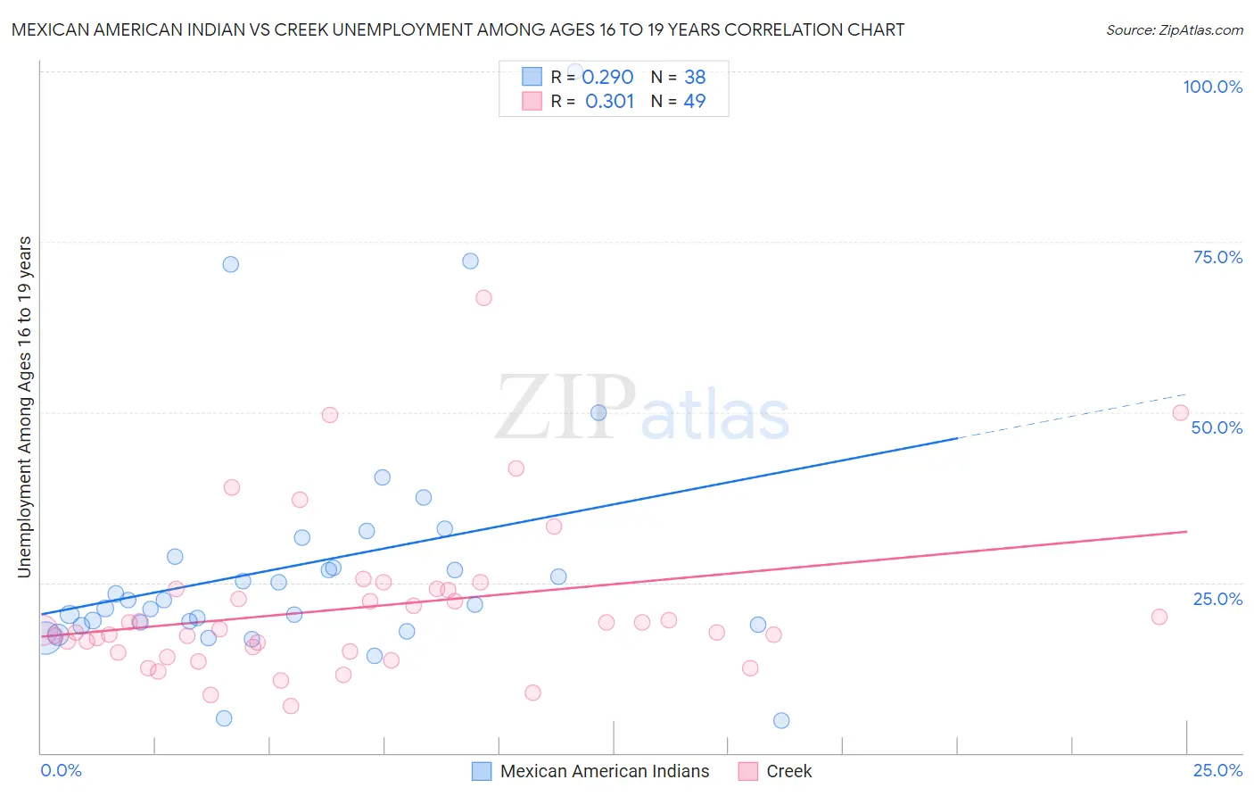 Mexican American Indian vs Creek Unemployment Among Ages 16 to 19 years