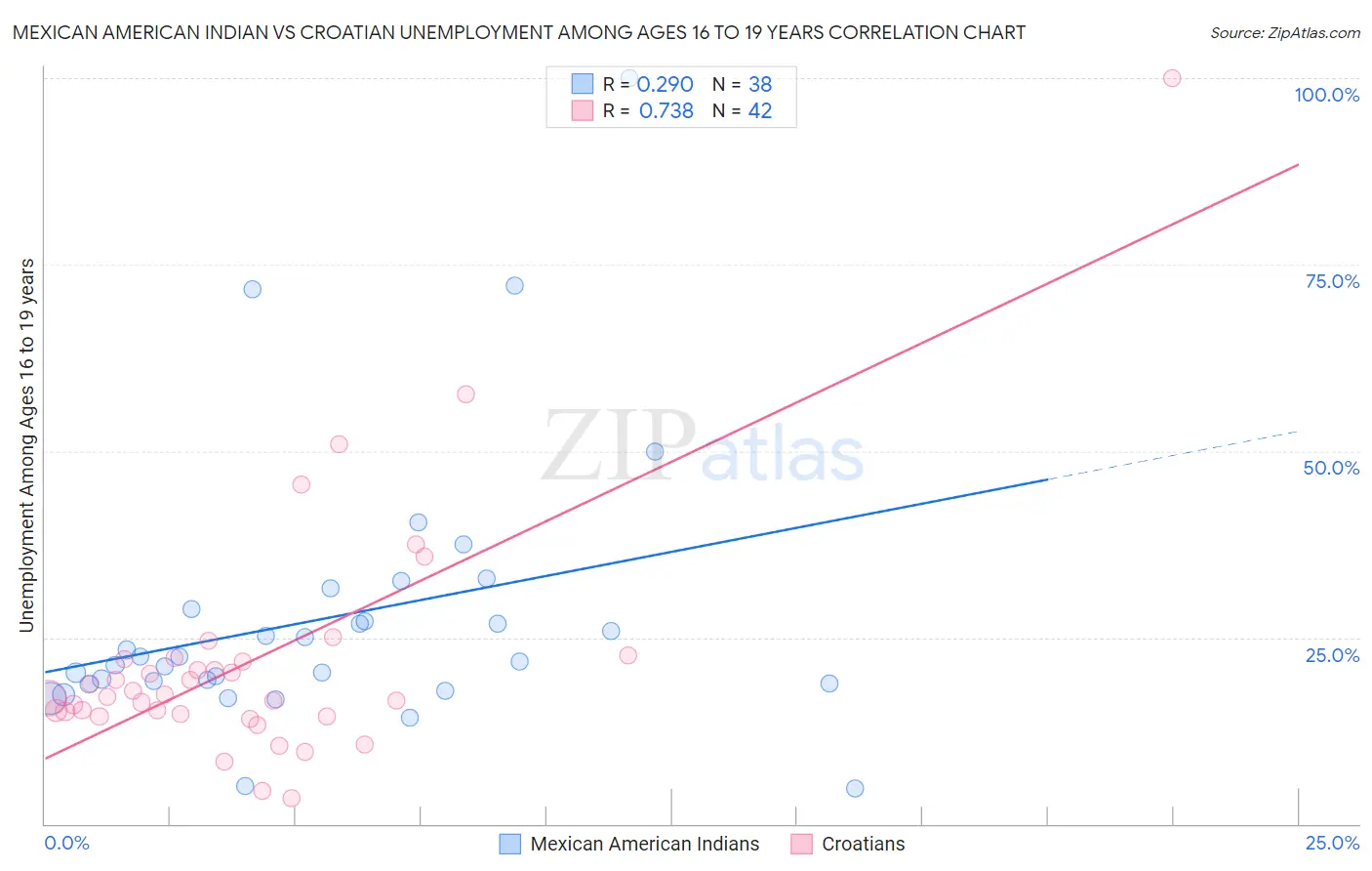 Mexican American Indian vs Croatian Unemployment Among Ages 16 to 19 years