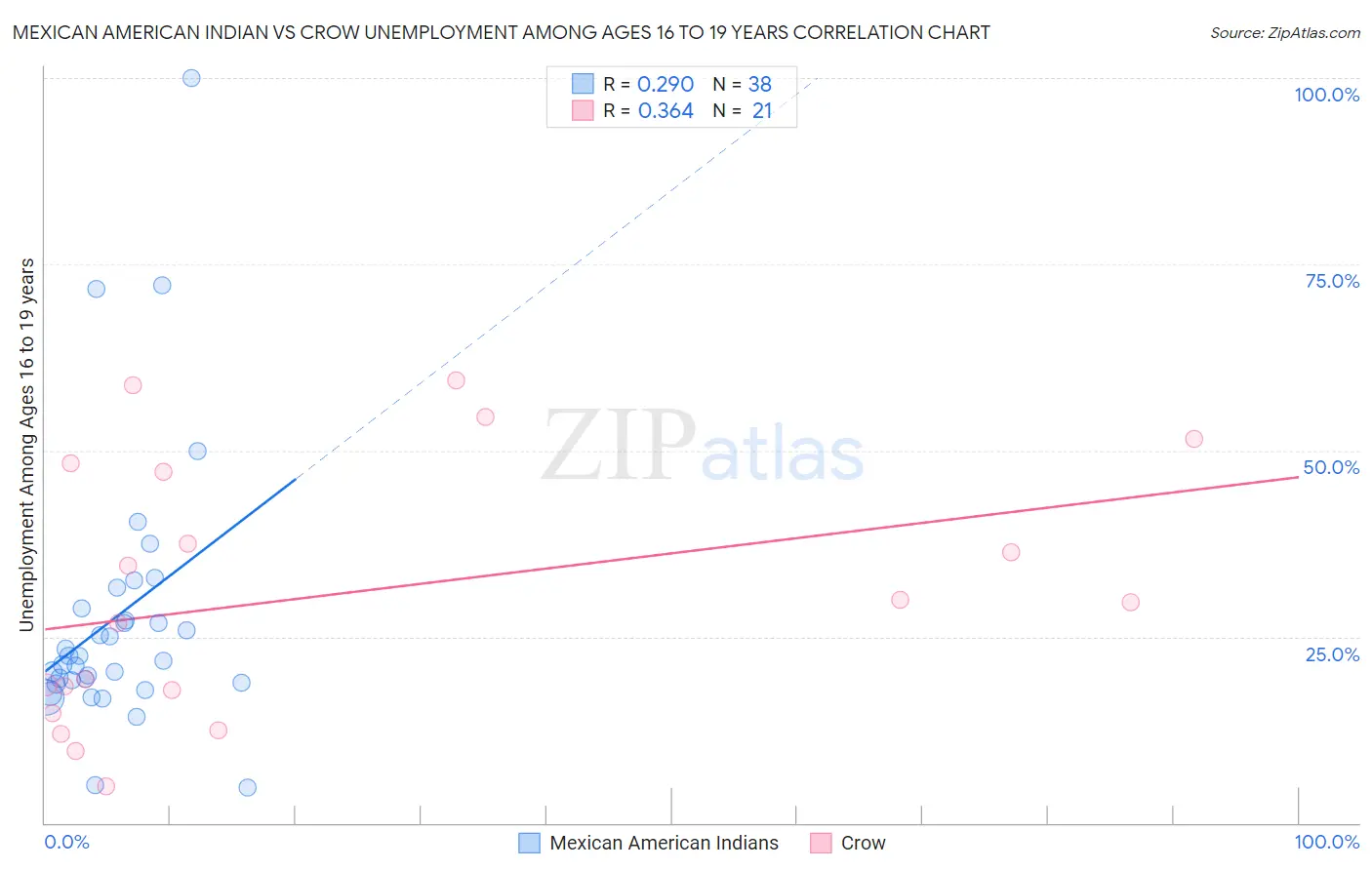 Mexican American Indian vs Crow Unemployment Among Ages 16 to 19 years