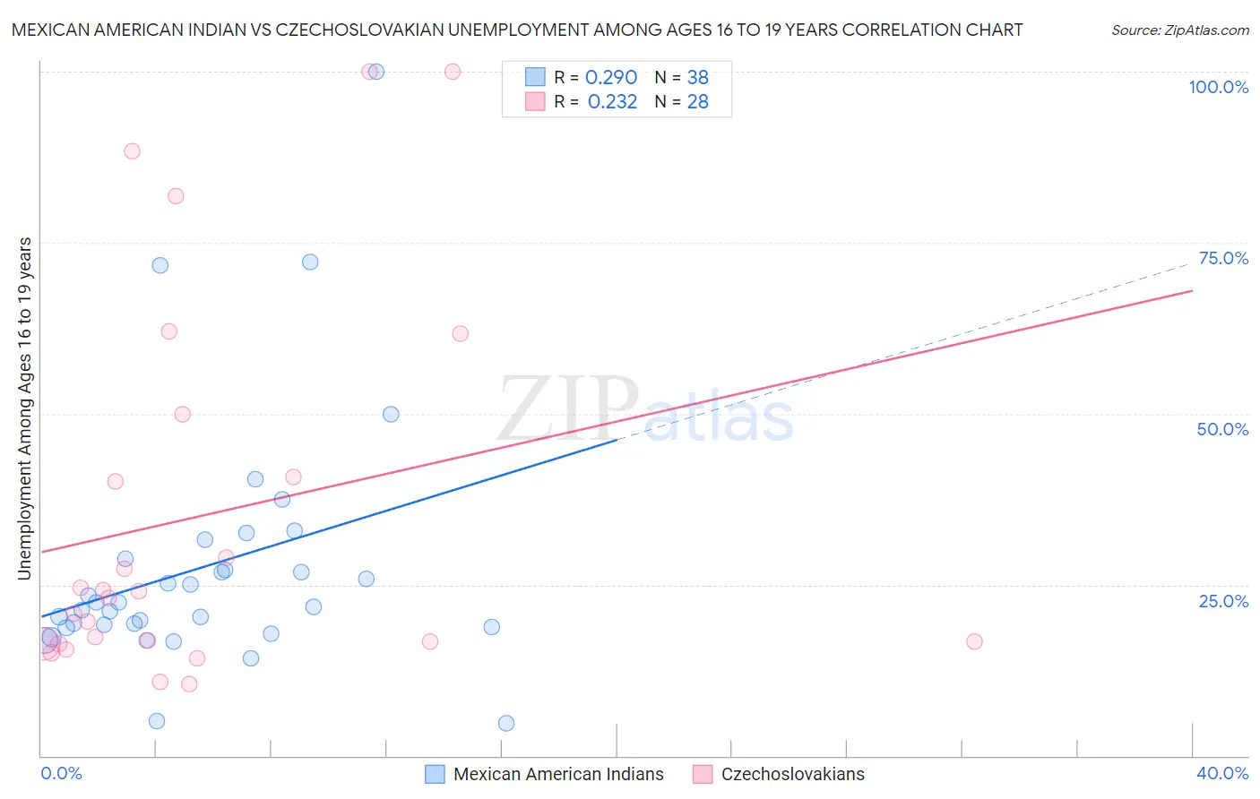 Mexican American Indian vs Czechoslovakian Unemployment Among Ages 16 to 19 years