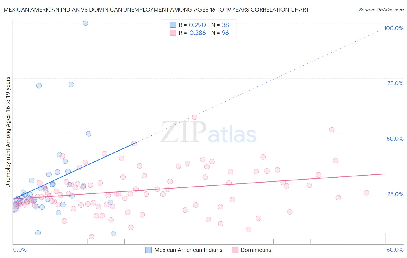 Mexican American Indian vs Dominican Unemployment Among Ages 16 to 19 years