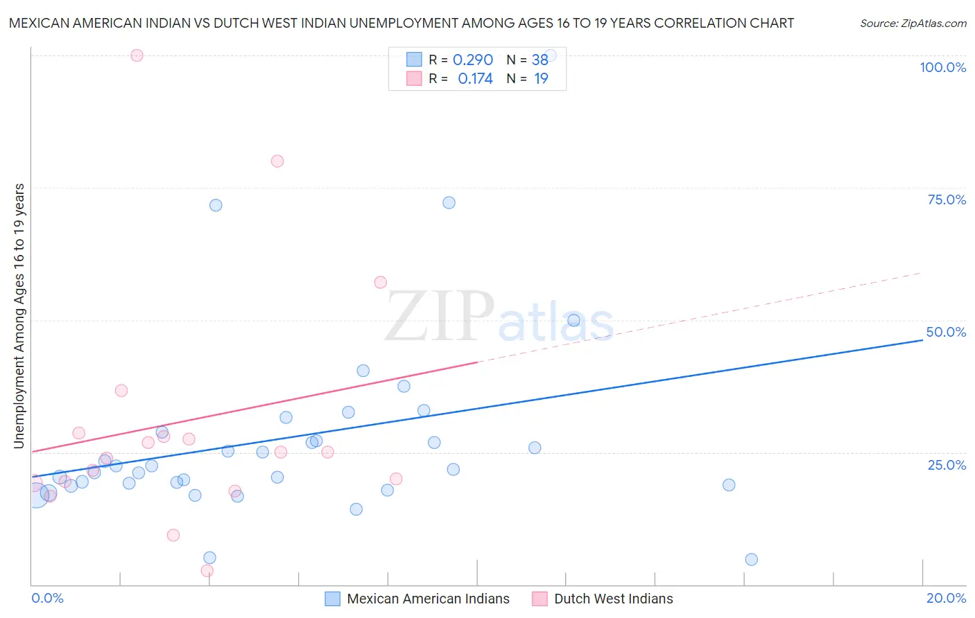 Mexican American Indian vs Dutch West Indian Unemployment Among Ages 16 to 19 years