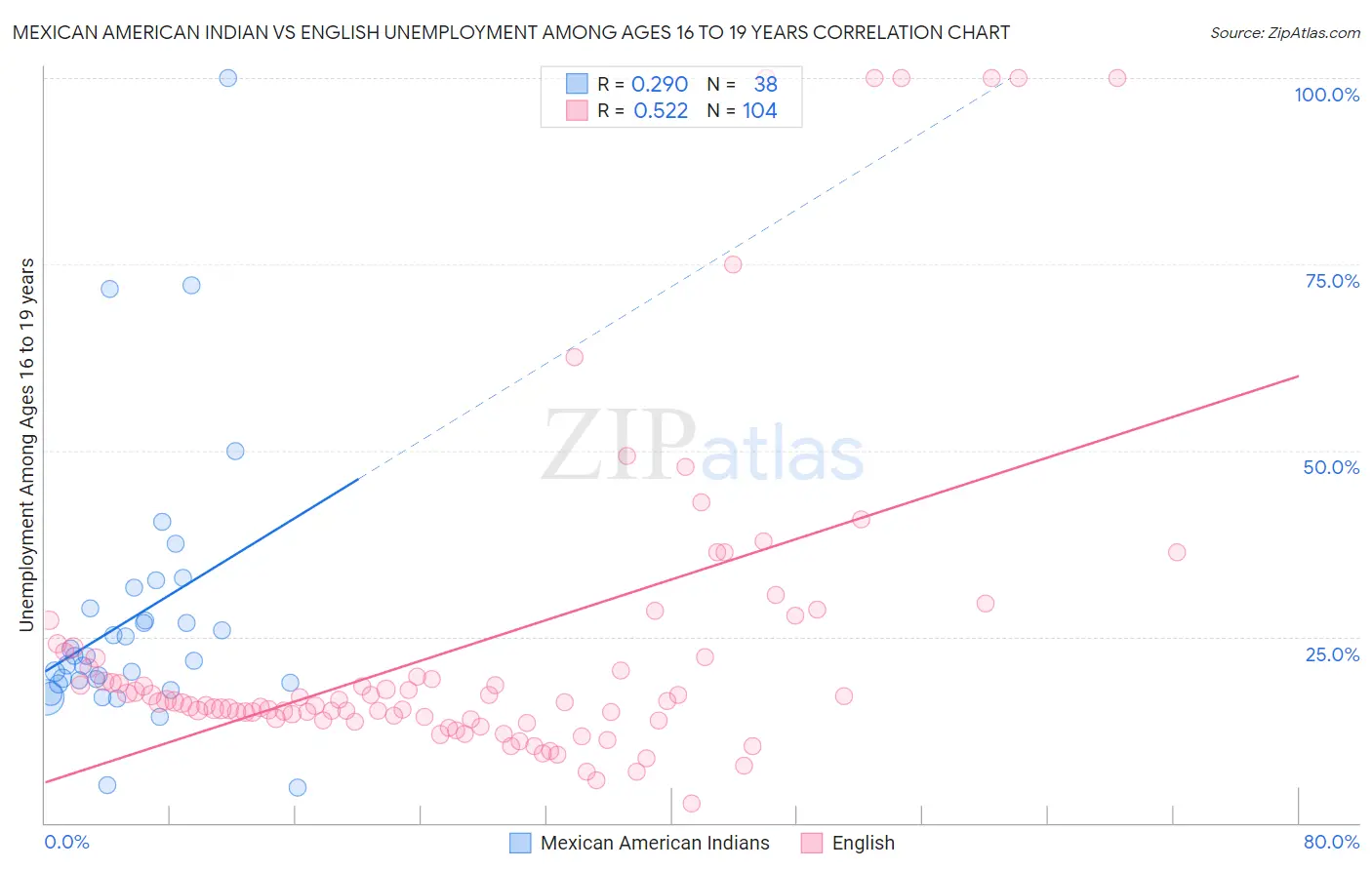 Mexican American Indian vs English Unemployment Among Ages 16 to 19 years