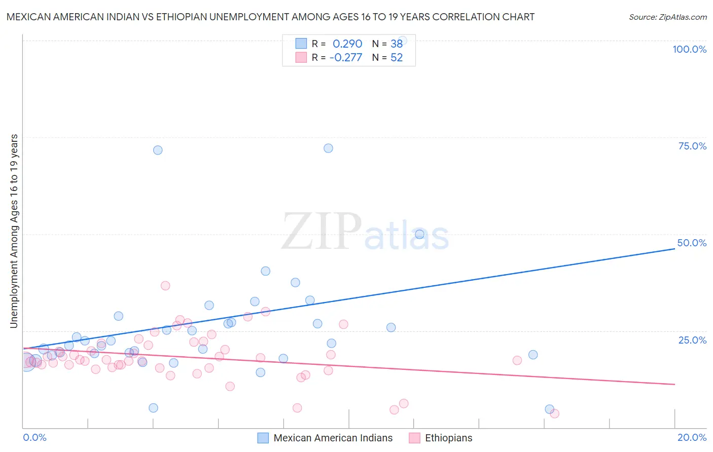 Mexican American Indian vs Ethiopian Unemployment Among Ages 16 to 19 years