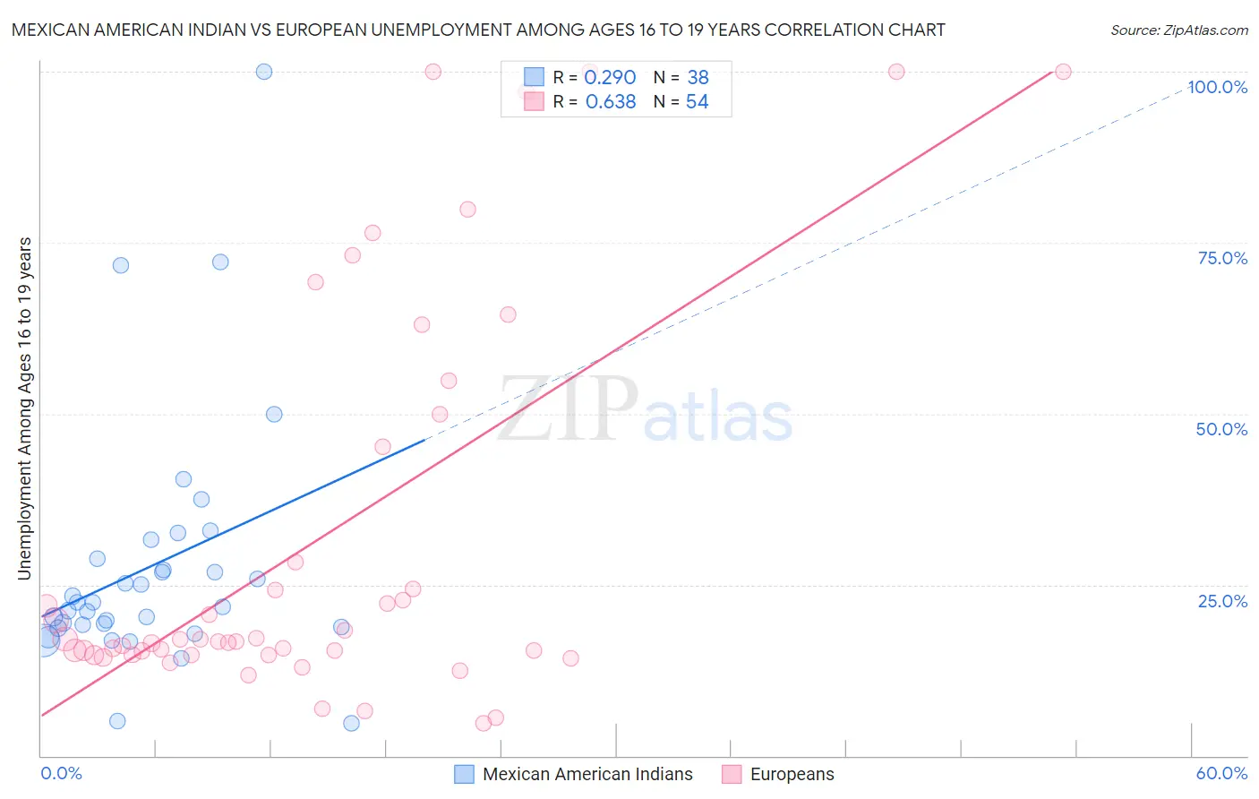 Mexican American Indian vs European Unemployment Among Ages 16 to 19 years