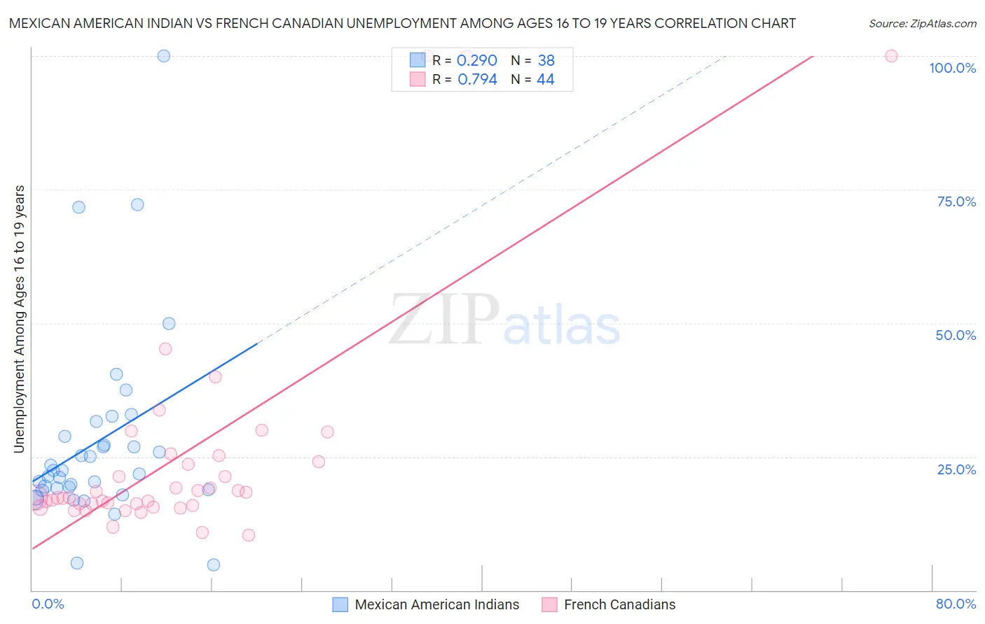 Mexican American Indian vs French Canadian Unemployment Among Ages 16 to 19 years