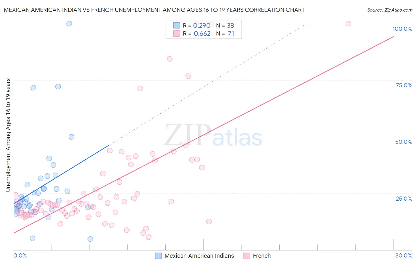 Mexican American Indian vs French Unemployment Among Ages 16 to 19 years