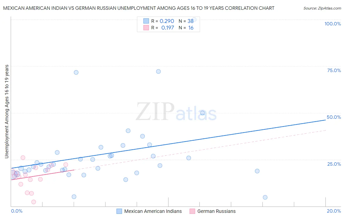 Mexican American Indian vs German Russian Unemployment Among Ages 16 to 19 years