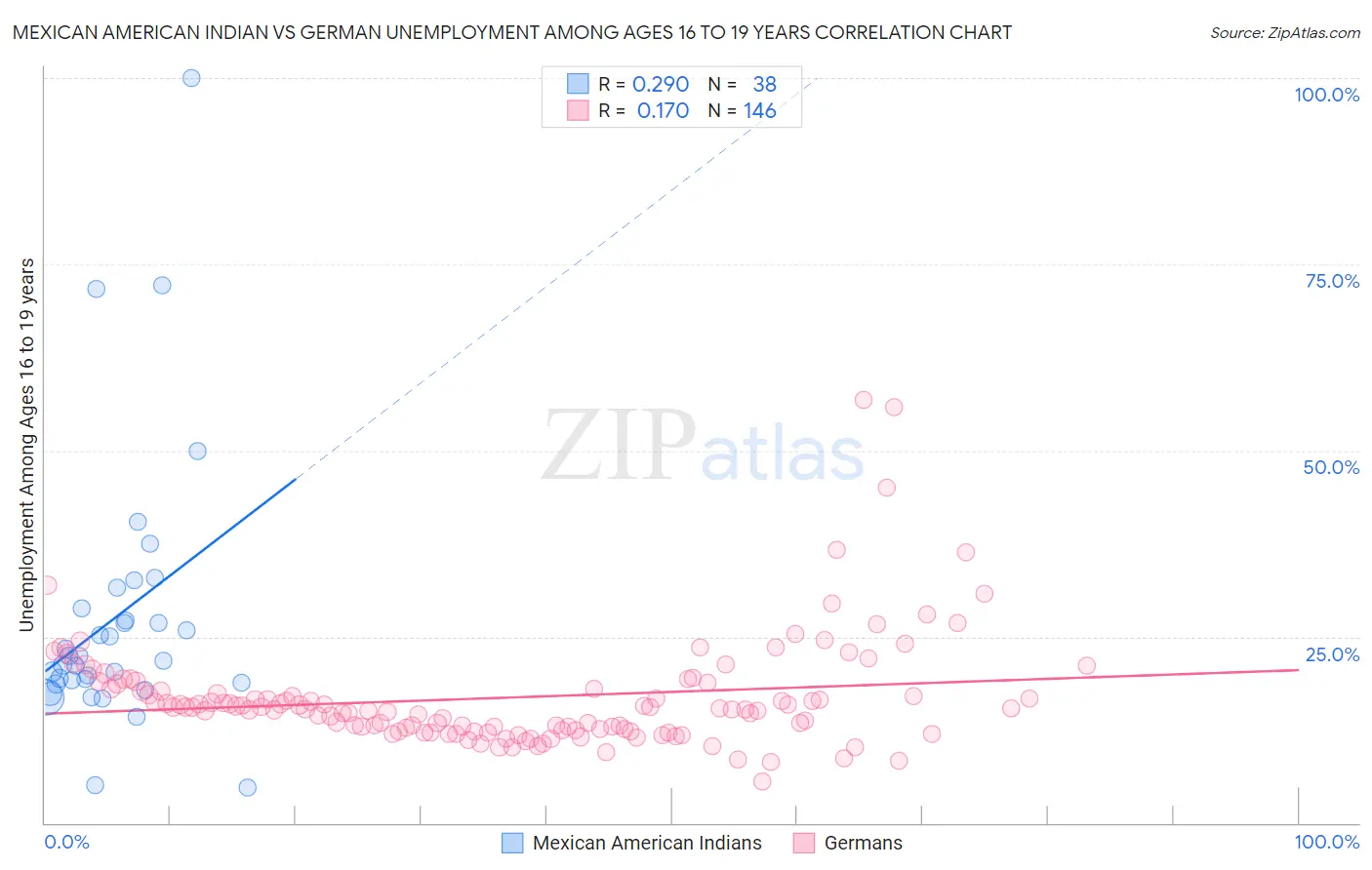 Mexican American Indian vs German Unemployment Among Ages 16 to 19 years