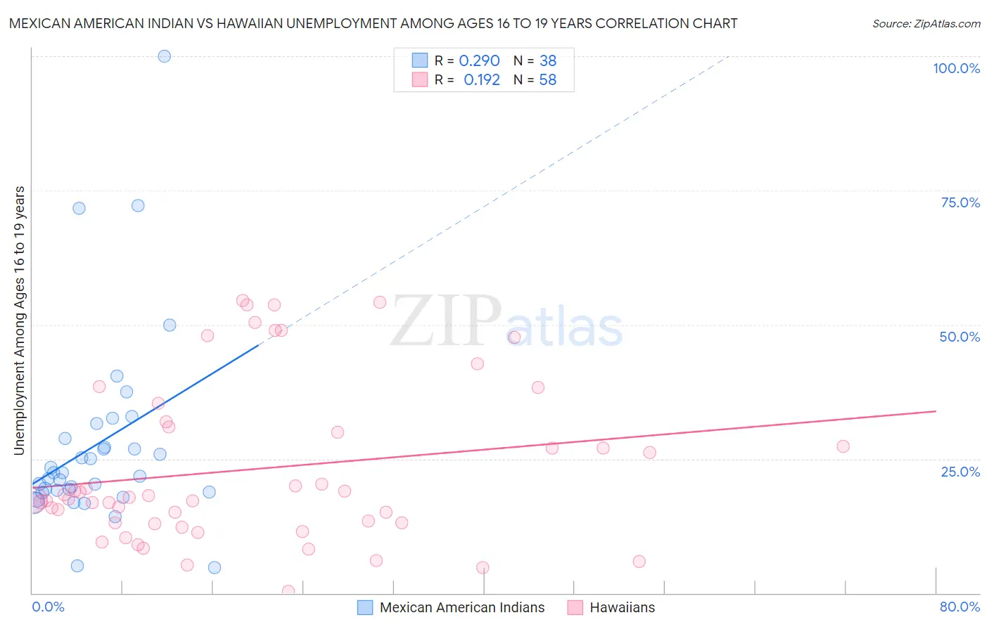 Mexican American Indian vs Hawaiian Unemployment Among Ages 16 to 19 years