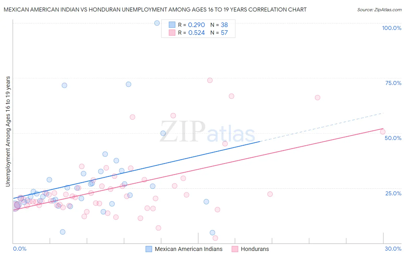 Mexican American Indian vs Honduran Unemployment Among Ages 16 to 19 years