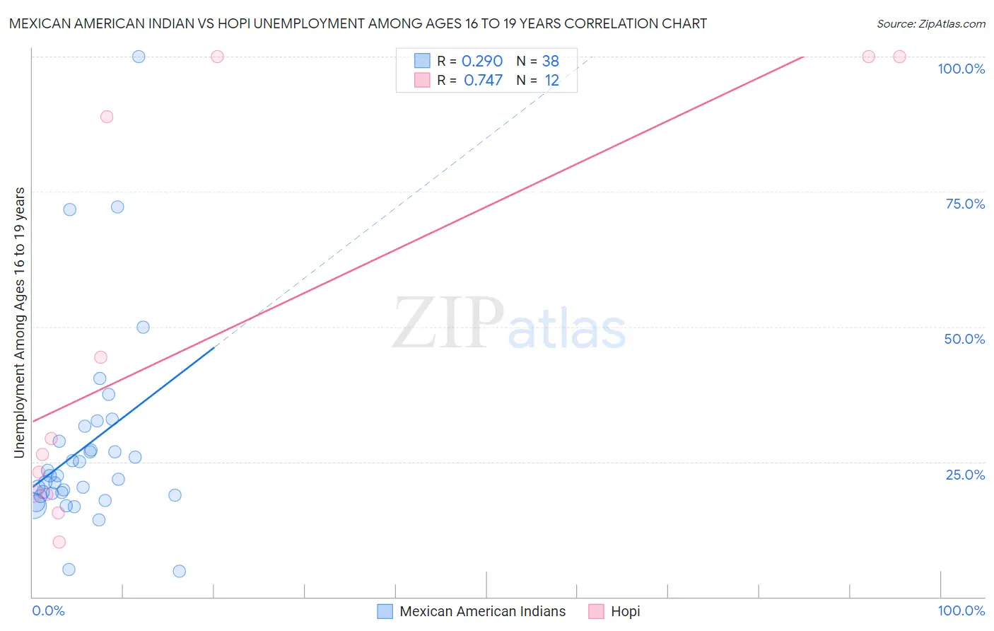 Mexican American Indian vs Hopi Unemployment Among Ages 16 to 19 years