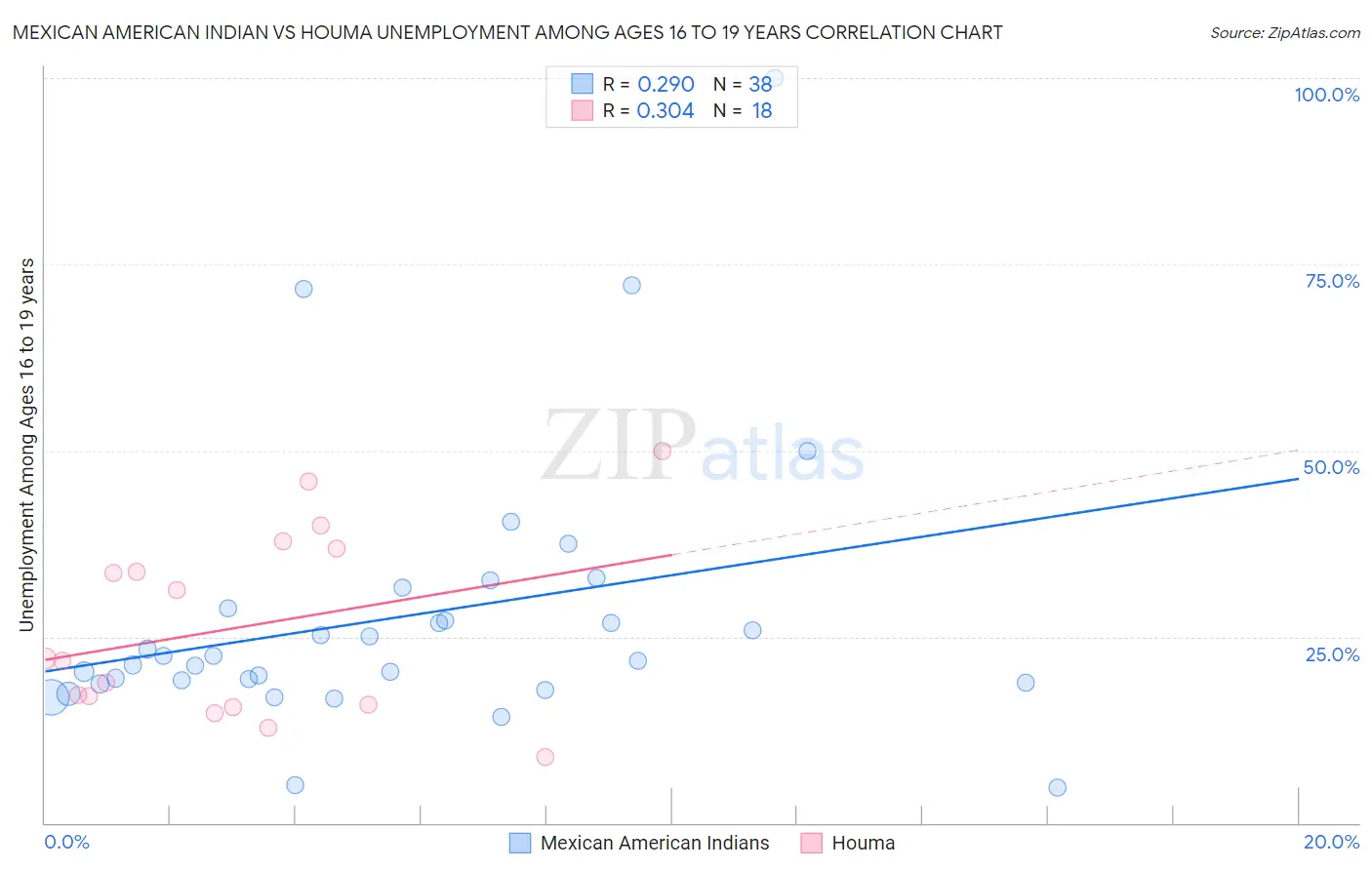 Mexican American Indian vs Houma Unemployment Among Ages 16 to 19 years