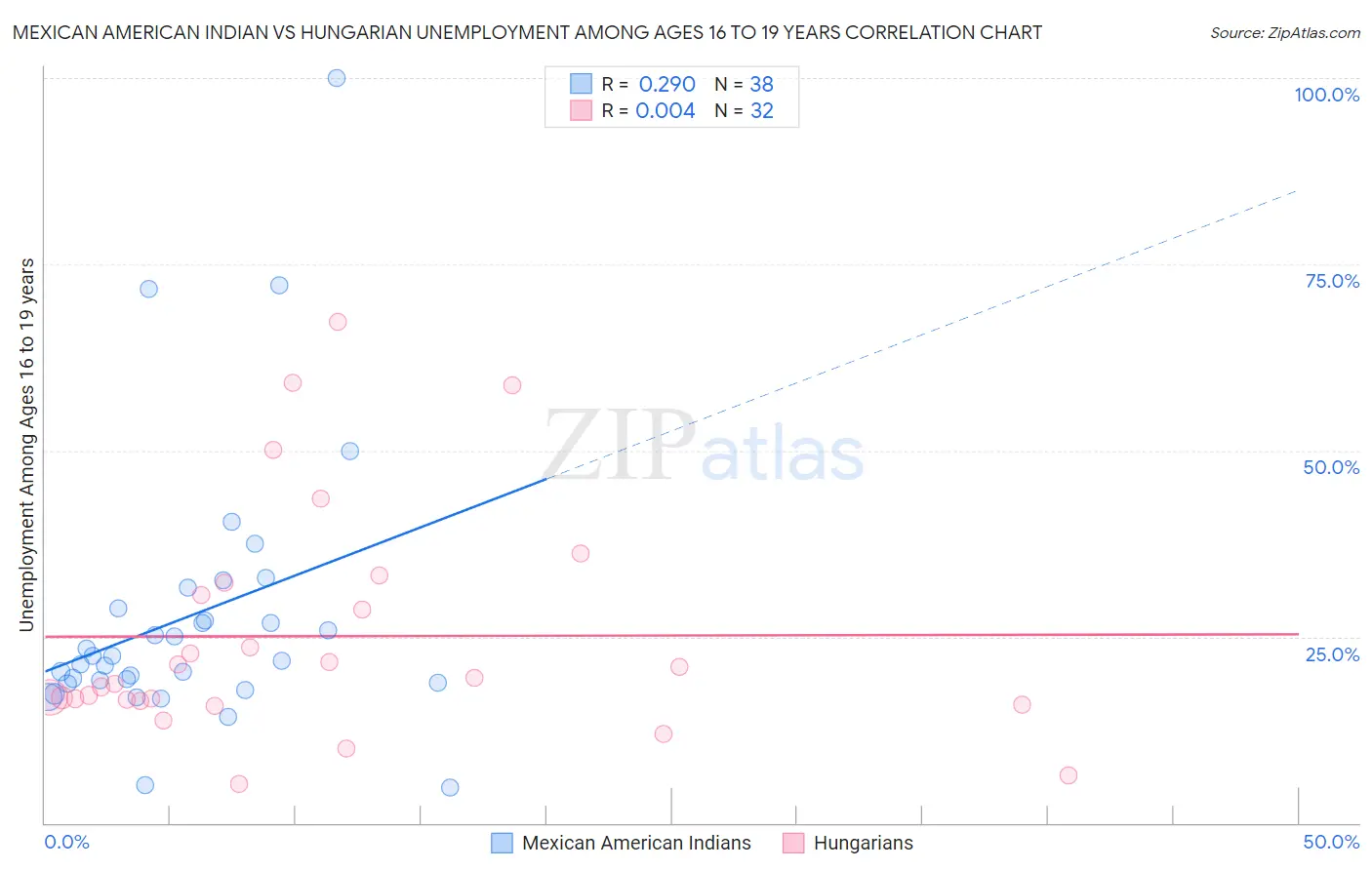 Mexican American Indian vs Hungarian Unemployment Among Ages 16 to 19 years