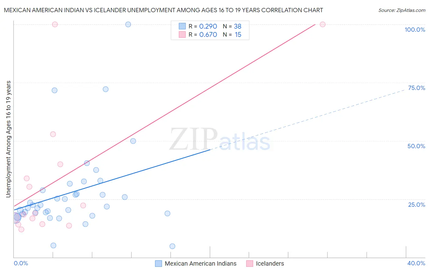 Mexican American Indian vs Icelander Unemployment Among Ages 16 to 19 years