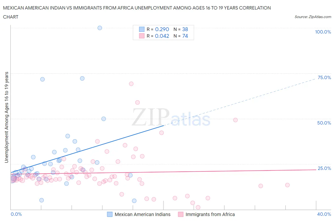 Mexican American Indian vs Immigrants from Africa Unemployment Among Ages 16 to 19 years