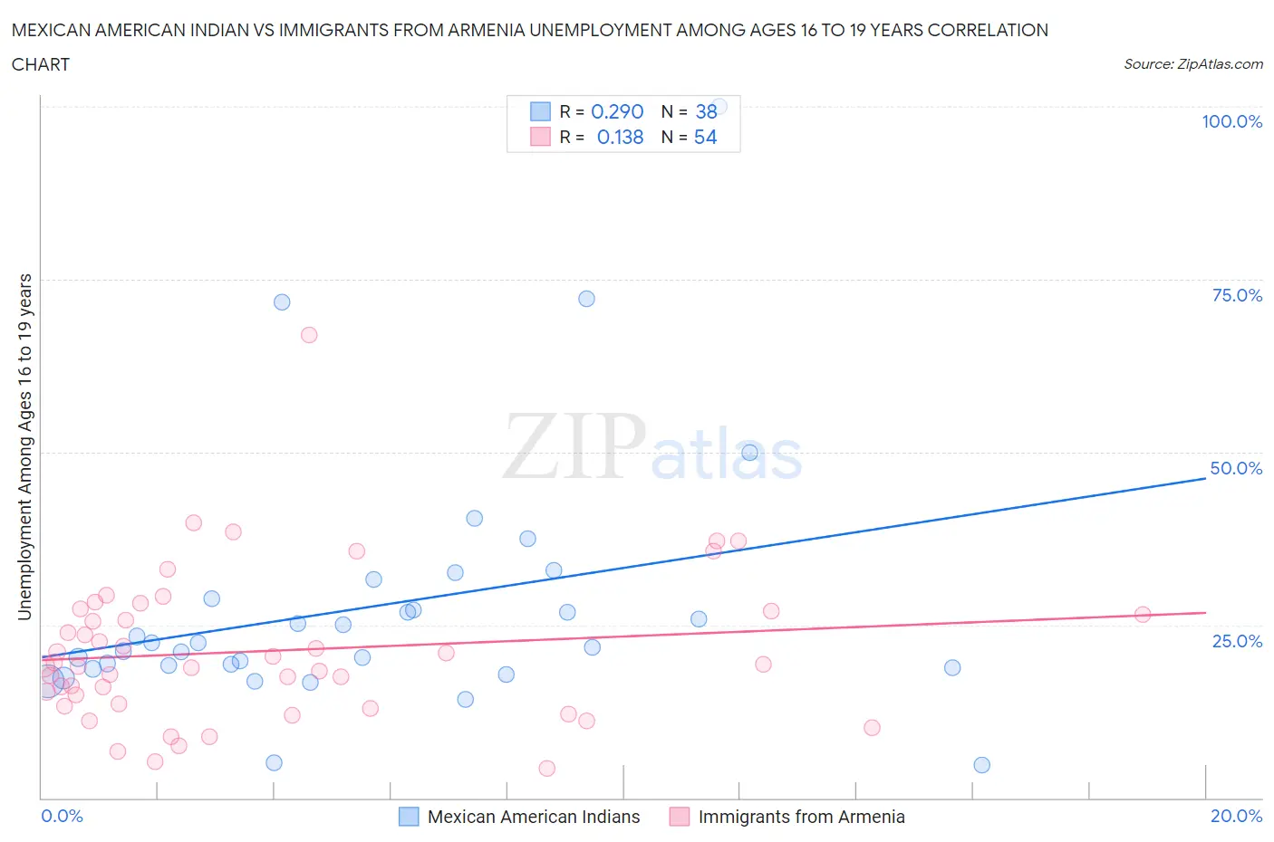 Mexican American Indian vs Immigrants from Armenia Unemployment Among Ages 16 to 19 years