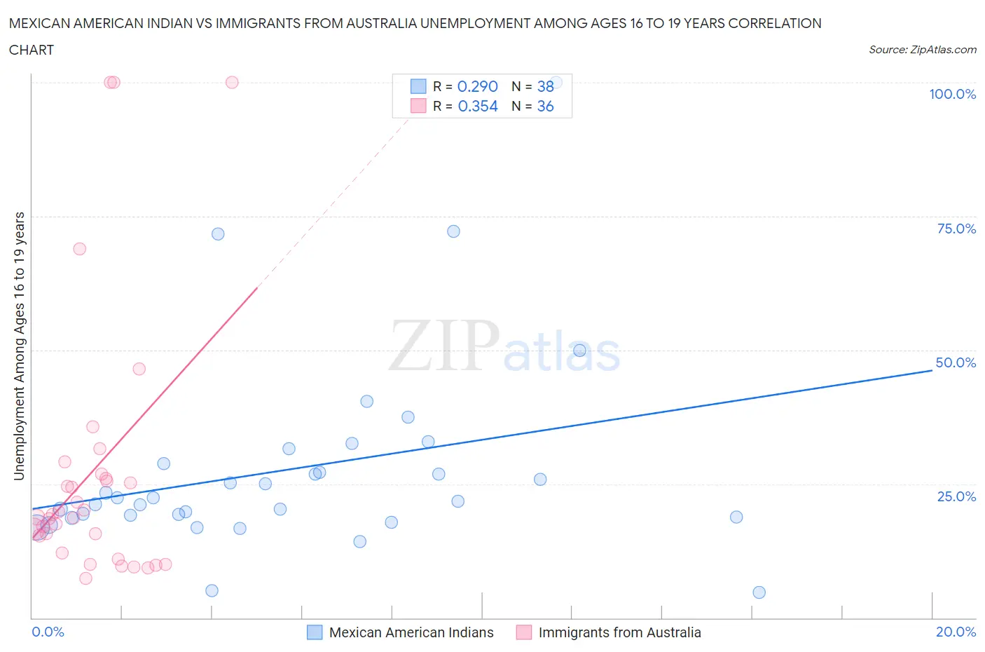 Mexican American Indian vs Immigrants from Australia Unemployment Among Ages 16 to 19 years