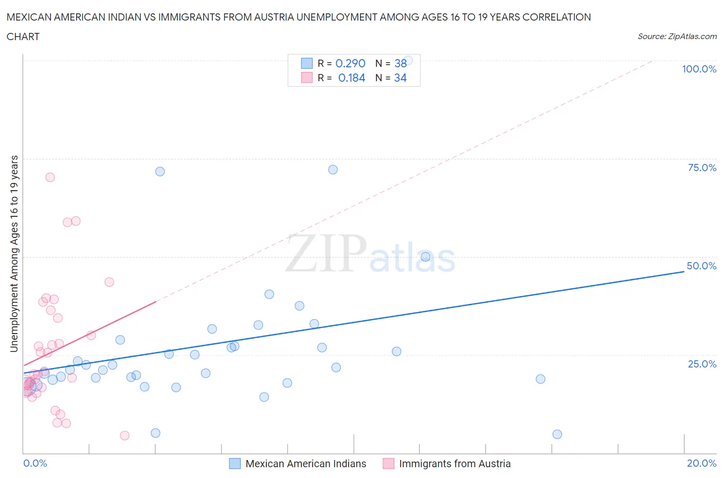 Mexican American Indian vs Immigrants from Austria Unemployment Among Ages 16 to 19 years