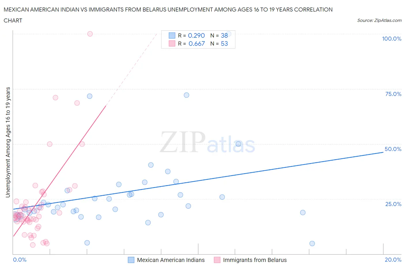 Mexican American Indian vs Immigrants from Belarus Unemployment Among Ages 16 to 19 years