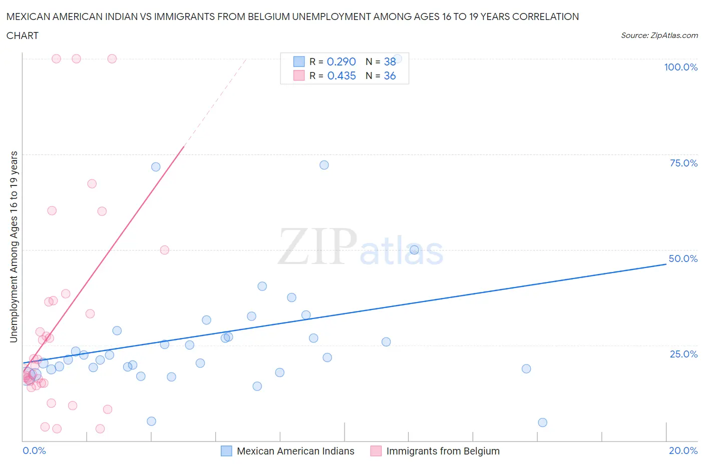 Mexican American Indian vs Immigrants from Belgium Unemployment Among Ages 16 to 19 years