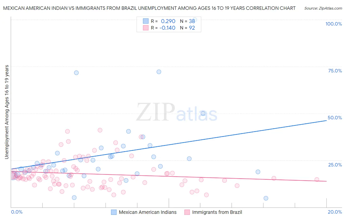 Mexican American Indian vs Immigrants from Brazil Unemployment Among Ages 16 to 19 years