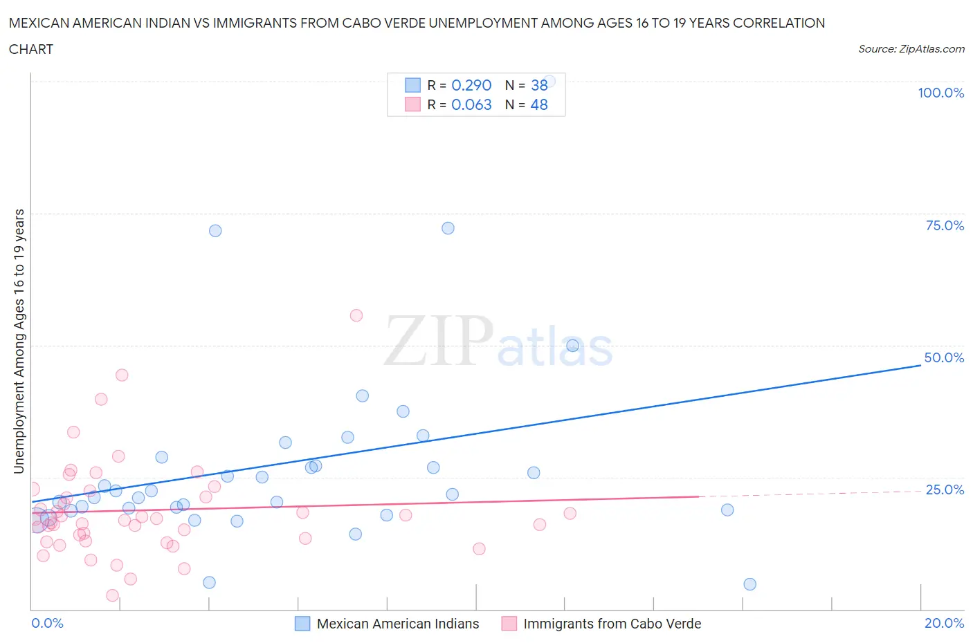 Mexican American Indian vs Immigrants from Cabo Verde Unemployment Among Ages 16 to 19 years