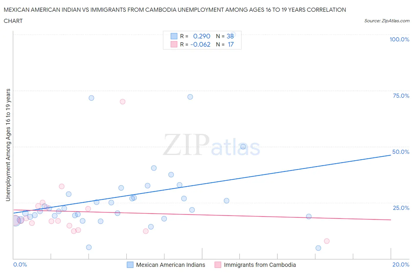 Mexican American Indian vs Immigrants from Cambodia Unemployment Among Ages 16 to 19 years