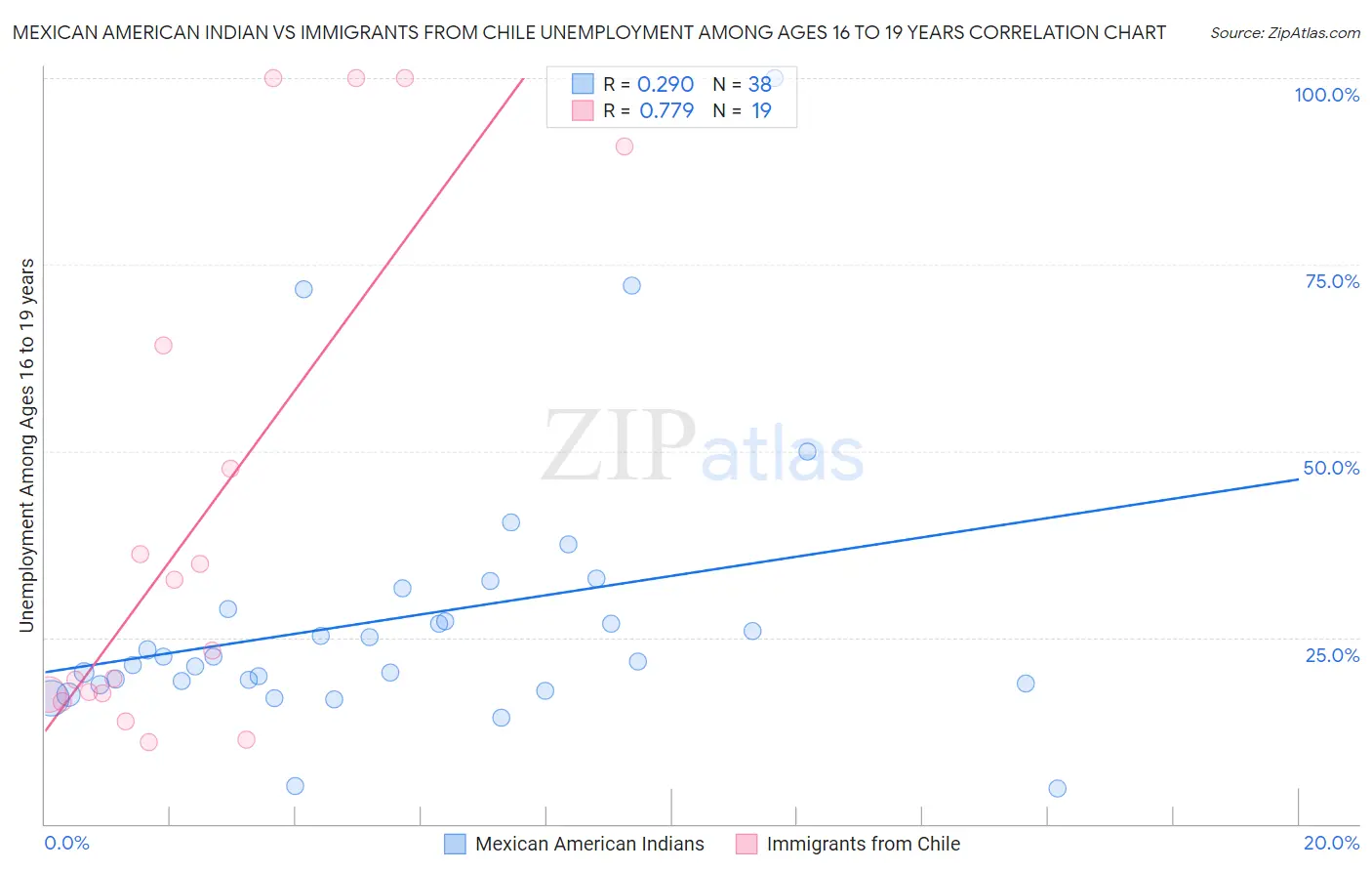 Mexican American Indian vs Immigrants from Chile Unemployment Among Ages 16 to 19 years