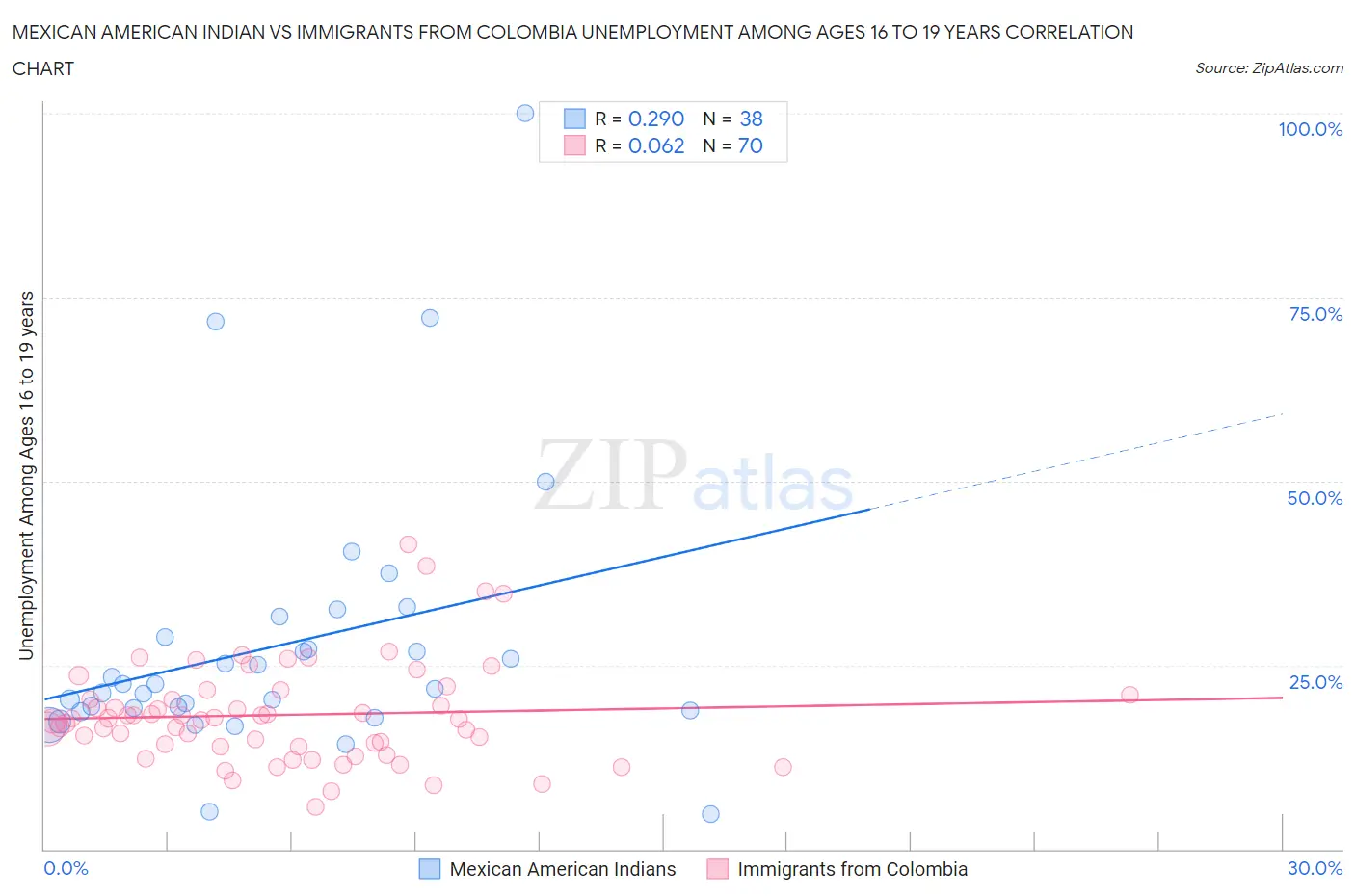 Mexican American Indian vs Immigrants from Colombia Unemployment Among Ages 16 to 19 years