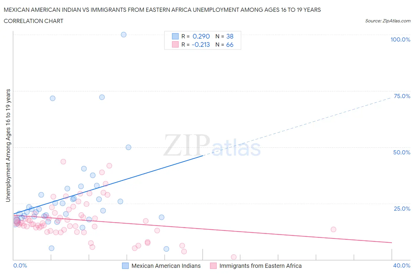 Mexican American Indian vs Immigrants from Eastern Africa Unemployment Among Ages 16 to 19 years