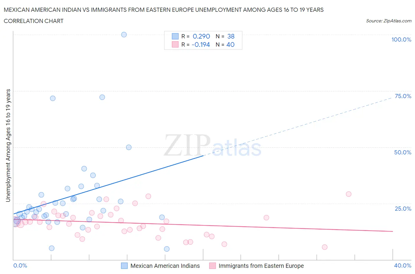 Mexican American Indian vs Immigrants from Eastern Europe Unemployment Among Ages 16 to 19 years