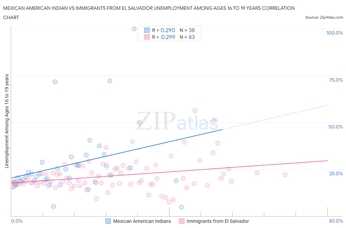 Mexican American Indian vs Immigrants from El Salvador Unemployment Among Ages 16 to 19 years