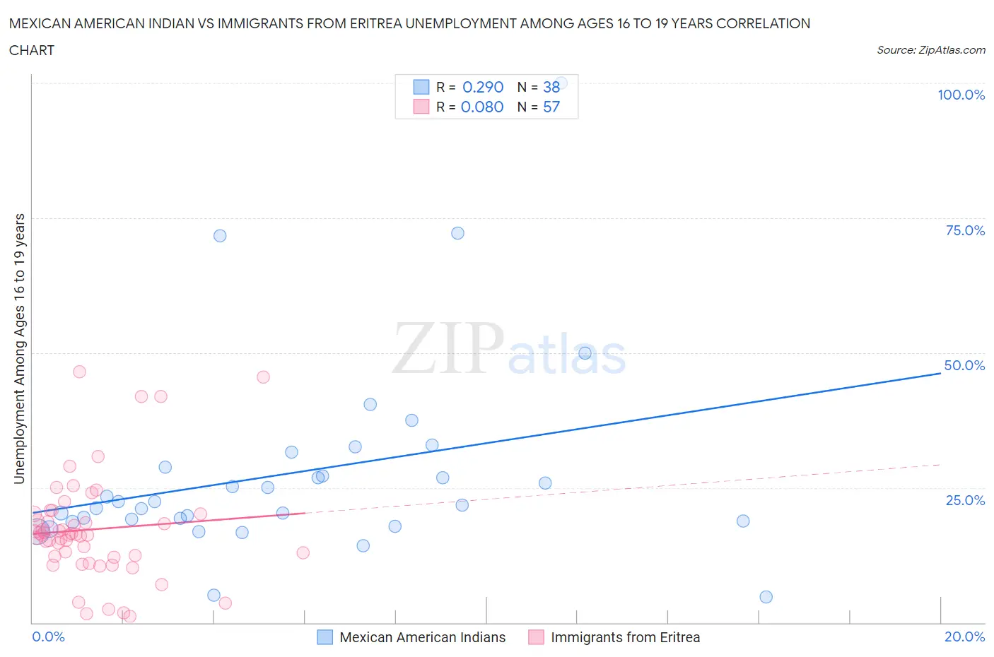 Mexican American Indian vs Immigrants from Eritrea Unemployment Among Ages 16 to 19 years