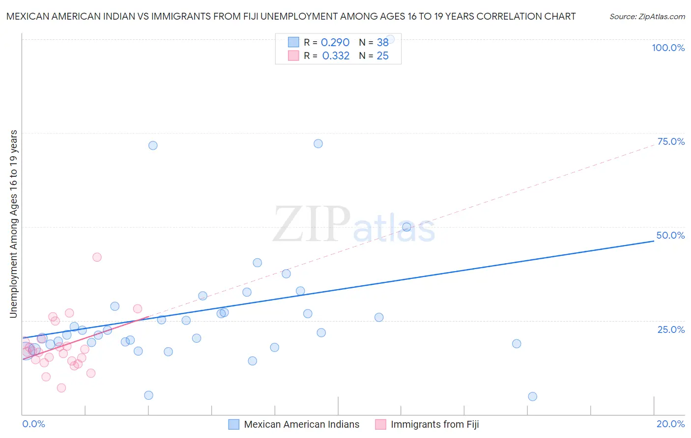 Mexican American Indian vs Immigrants from Fiji Unemployment Among Ages 16 to 19 years