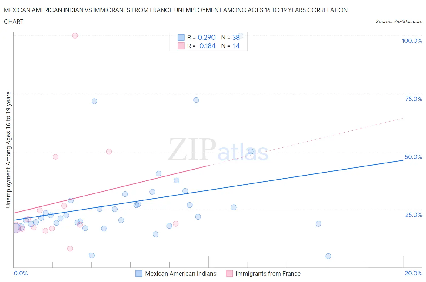 Mexican American Indian vs Immigrants from France Unemployment Among Ages 16 to 19 years