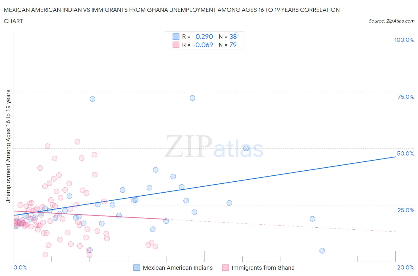 Mexican American Indian vs Immigrants from Ghana Unemployment Among Ages 16 to 19 years