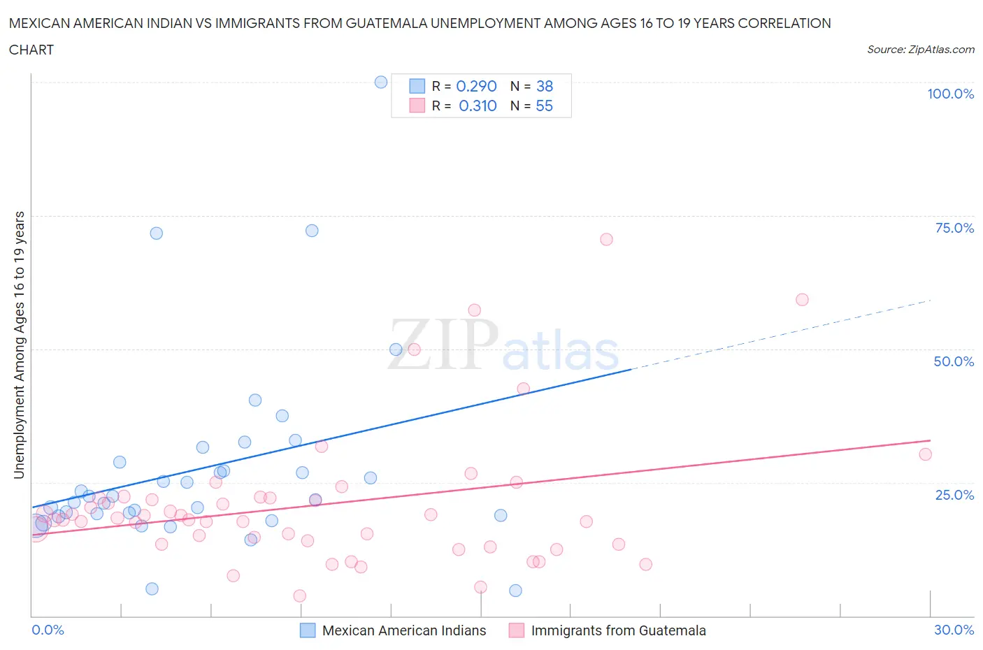 Mexican American Indian vs Immigrants from Guatemala Unemployment Among Ages 16 to 19 years