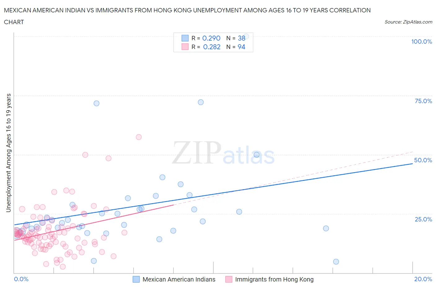 Mexican American Indian vs Immigrants from Hong Kong Unemployment Among Ages 16 to 19 years
