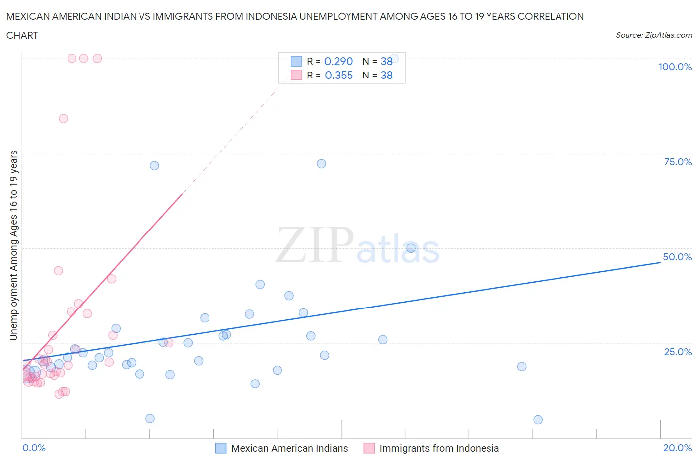 Mexican American Indian vs Immigrants from Indonesia Unemployment Among Ages 16 to 19 years