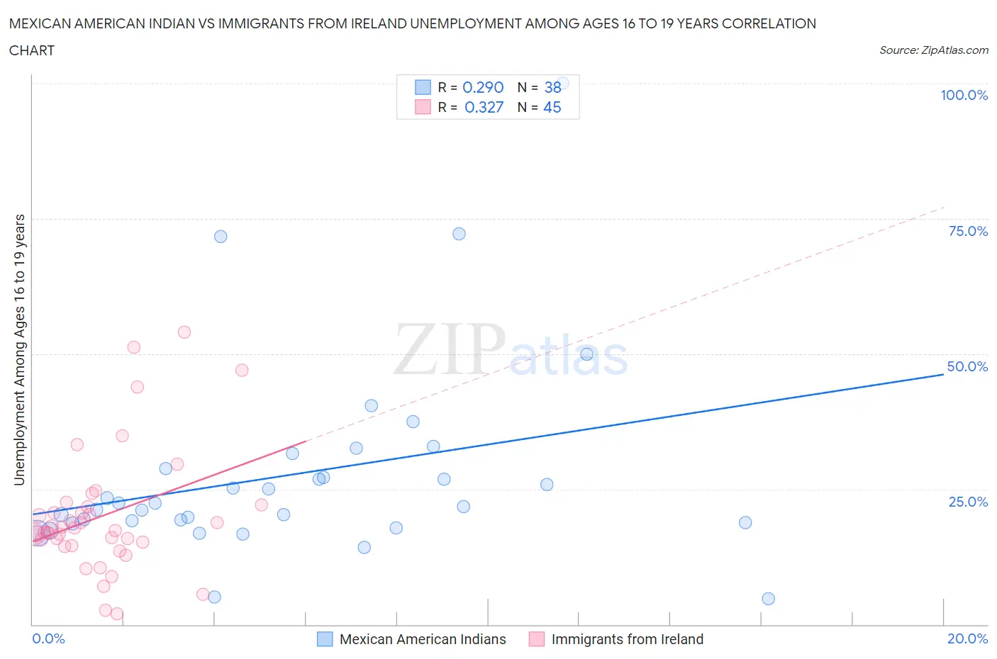 Mexican American Indian vs Immigrants from Ireland Unemployment Among Ages 16 to 19 years