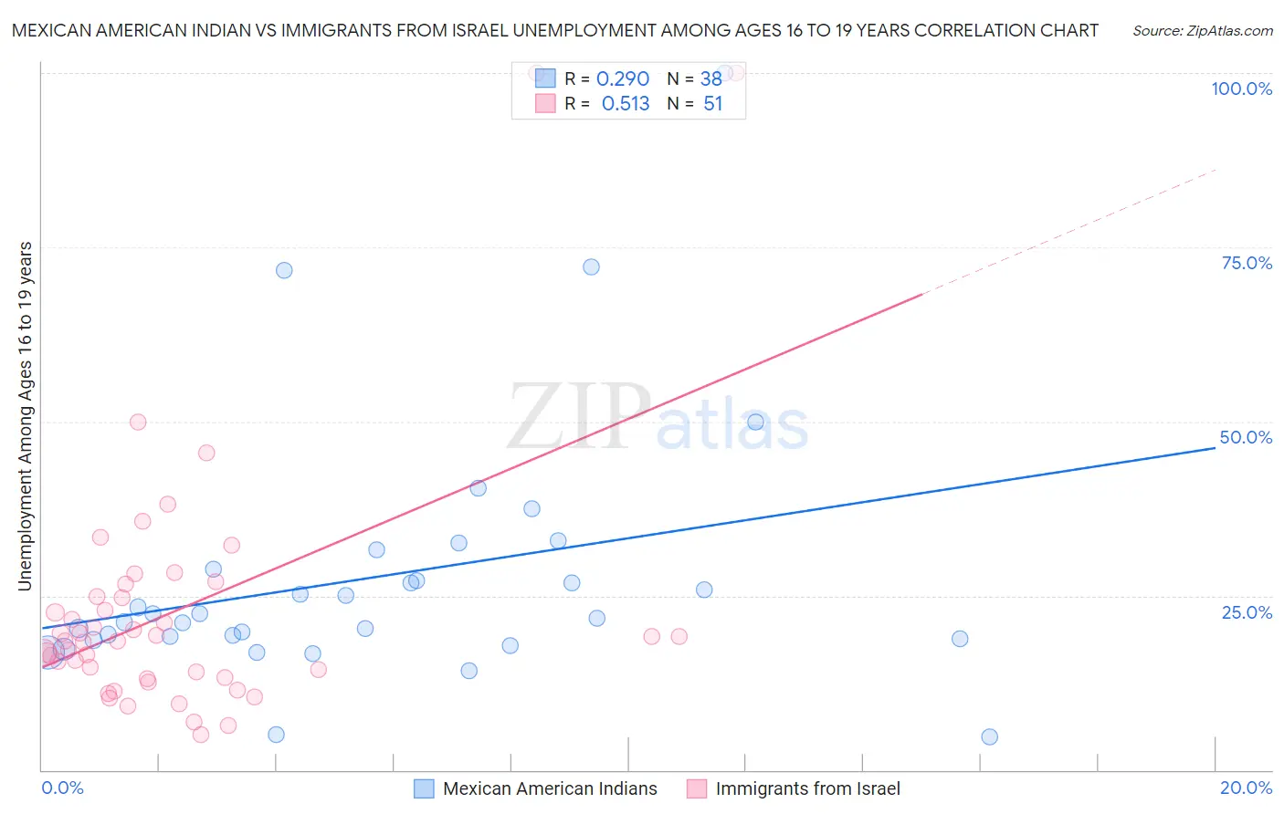 Mexican American Indian vs Immigrants from Israel Unemployment Among Ages 16 to 19 years