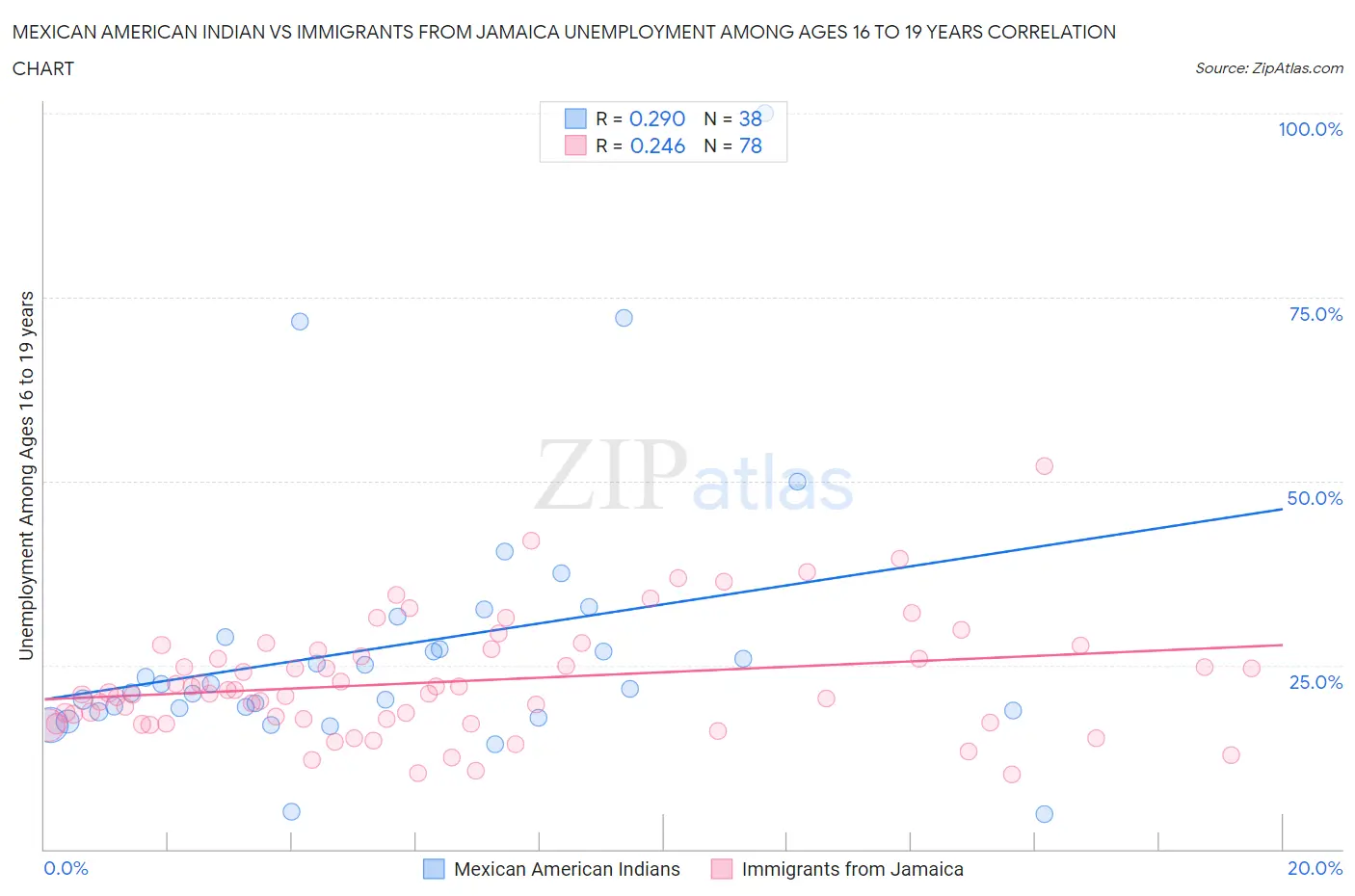 Mexican American Indian vs Immigrants from Jamaica Unemployment Among Ages 16 to 19 years