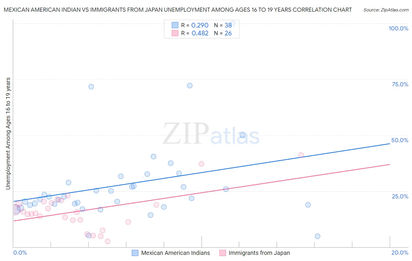 Mexican American Indian vs Immigrants from Japan Unemployment Among Ages 16 to 19 years