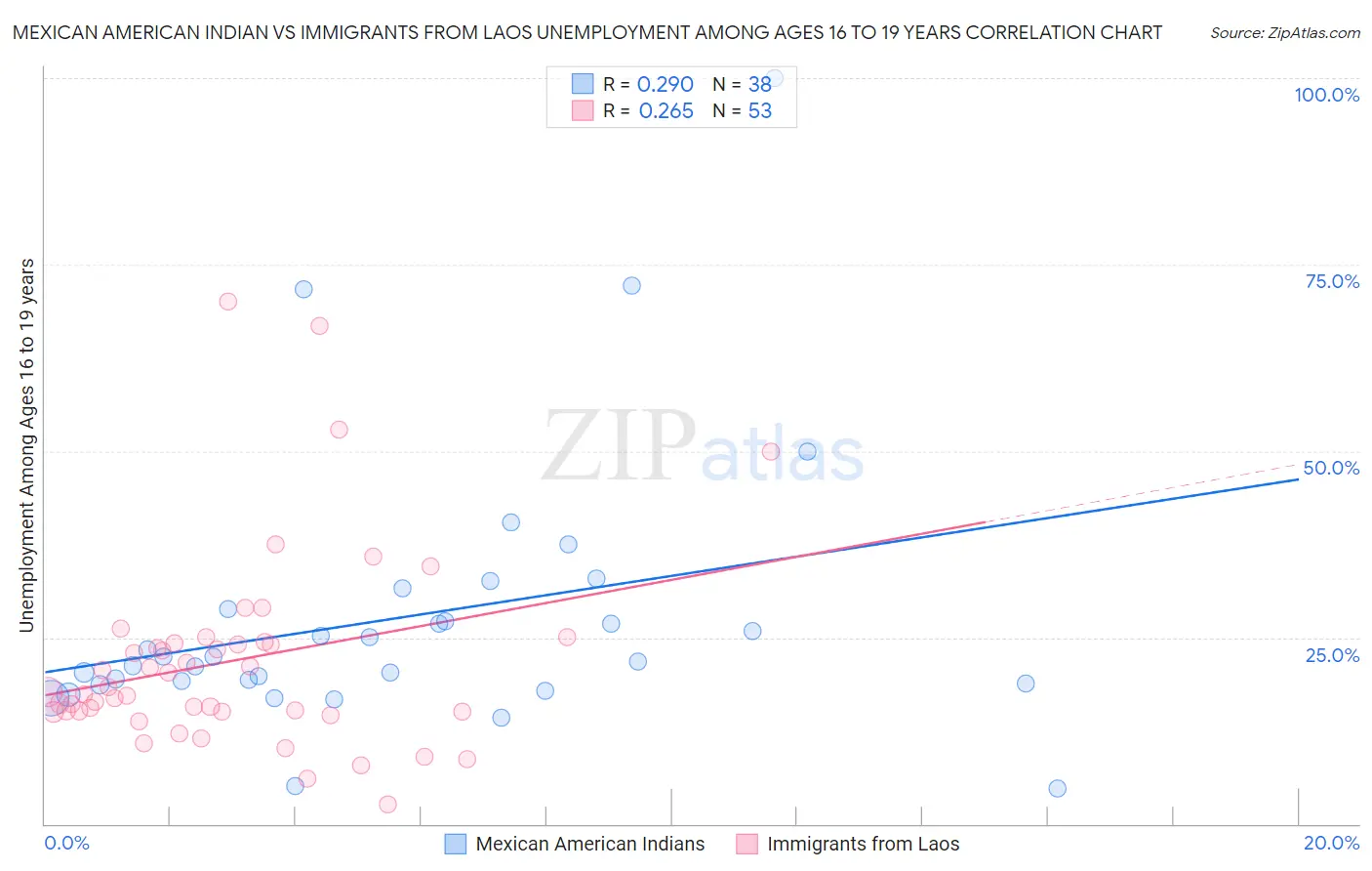 Mexican American Indian vs Immigrants from Laos Unemployment Among Ages 16 to 19 years