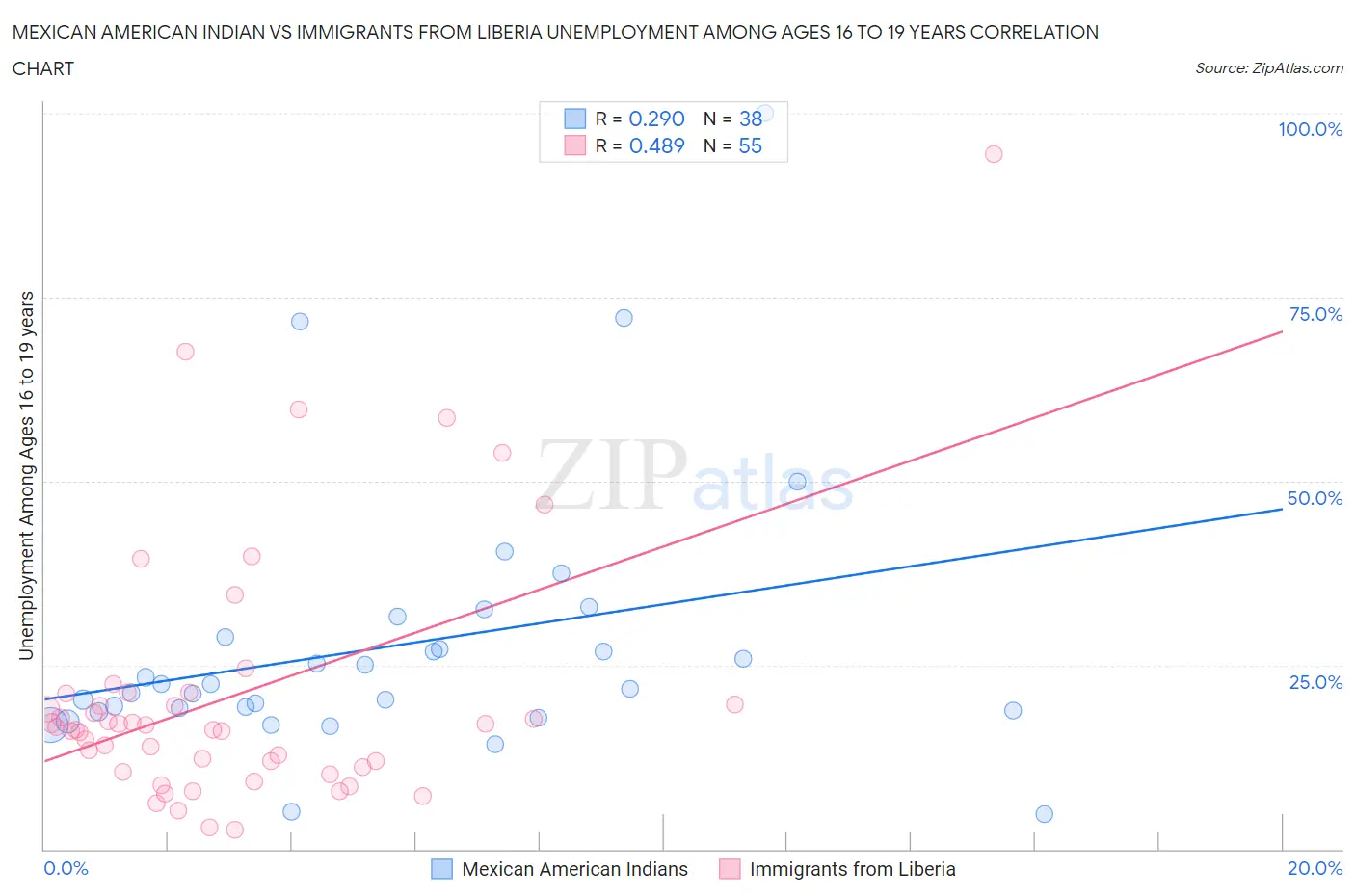 Mexican American Indian vs Immigrants from Liberia Unemployment Among Ages 16 to 19 years