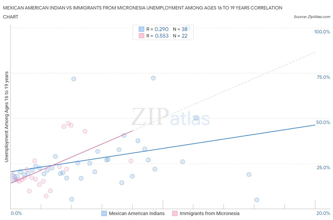 Mexican American Indian vs Immigrants from Micronesia Unemployment Among Ages 16 to 19 years