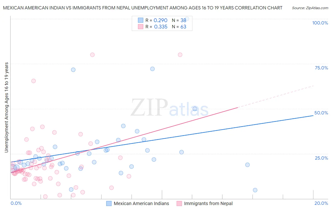 Mexican American Indian vs Immigrants from Nepal Unemployment Among Ages 16 to 19 years