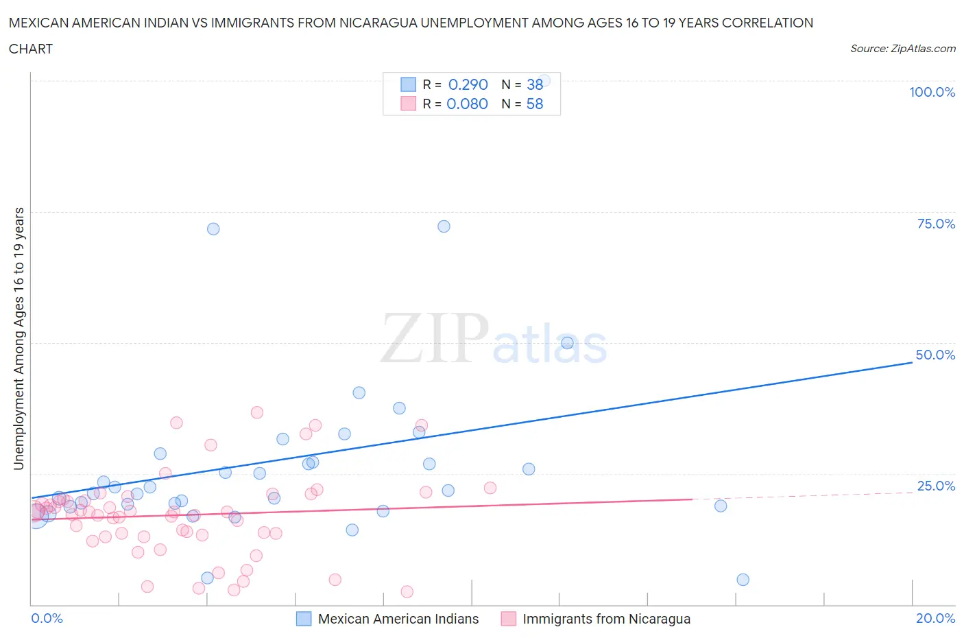 Mexican American Indian vs Immigrants from Nicaragua Unemployment Among Ages 16 to 19 years