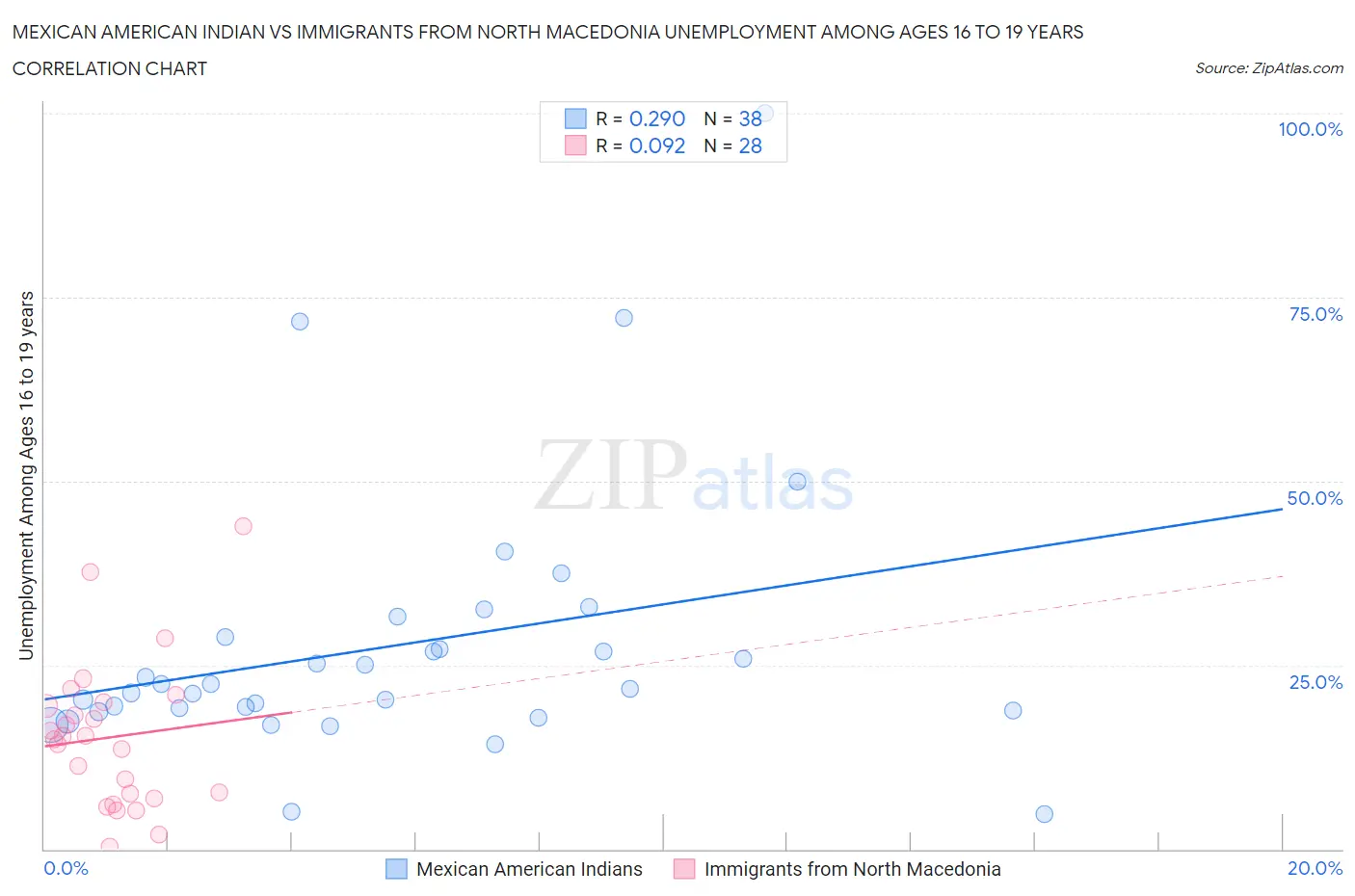 Mexican American Indian vs Immigrants from North Macedonia Unemployment Among Ages 16 to 19 years